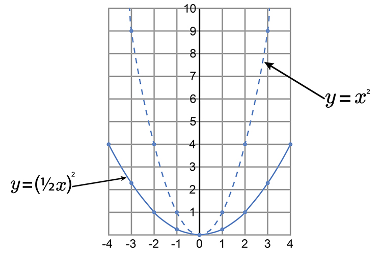 To reduce a parabola you need to double the distance from the y axis